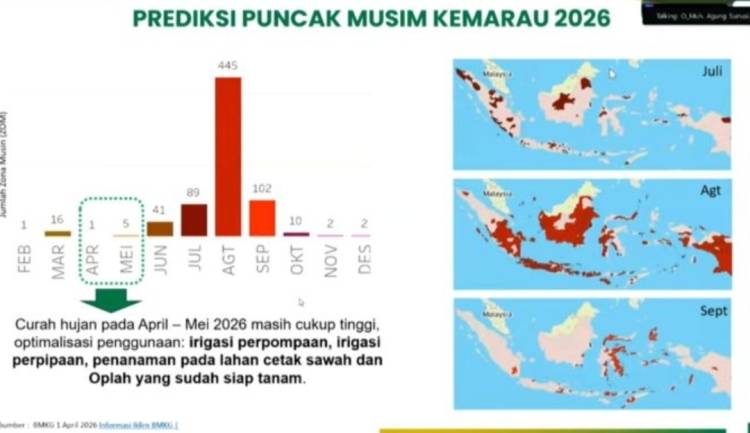 Antisipasi Kemarau Ekstrem, Kementan Minta Pemda Perkuat Mitigasi Kekeringan