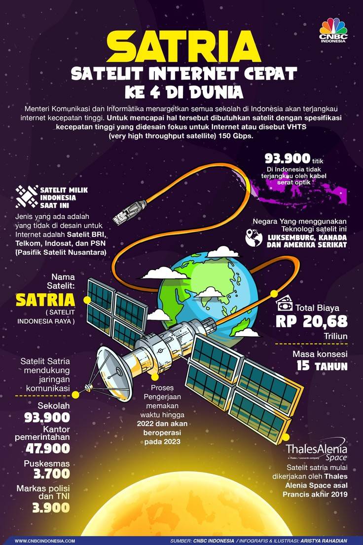 Beroperasi 2023, Satelit SATRIA Terbesar se-Asia