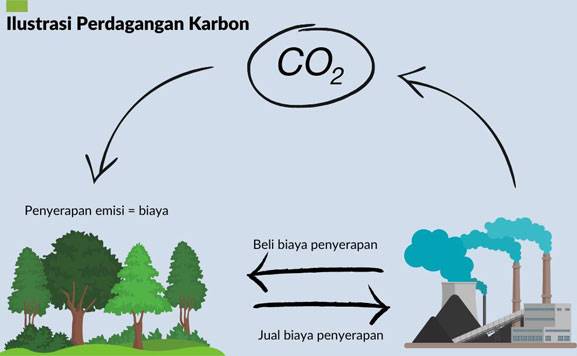 Tanpa Perubahan Sistemik, Perdagangan Karbon Rentan Perparah Ketidakadilan