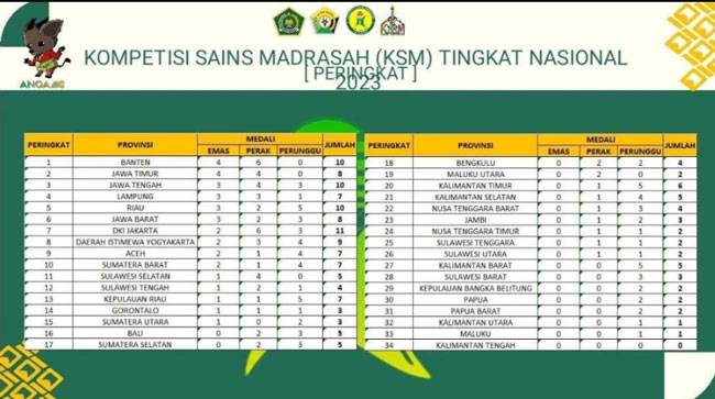 Kantongi 10 Medali, Riau Peringkat V KSM Nasional 2023