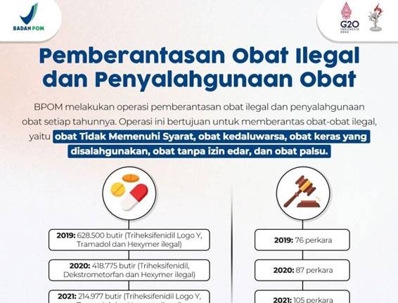 BPOM Takedown 25,6 Juta Obat Tradisional dan Suplemen Berbahaya