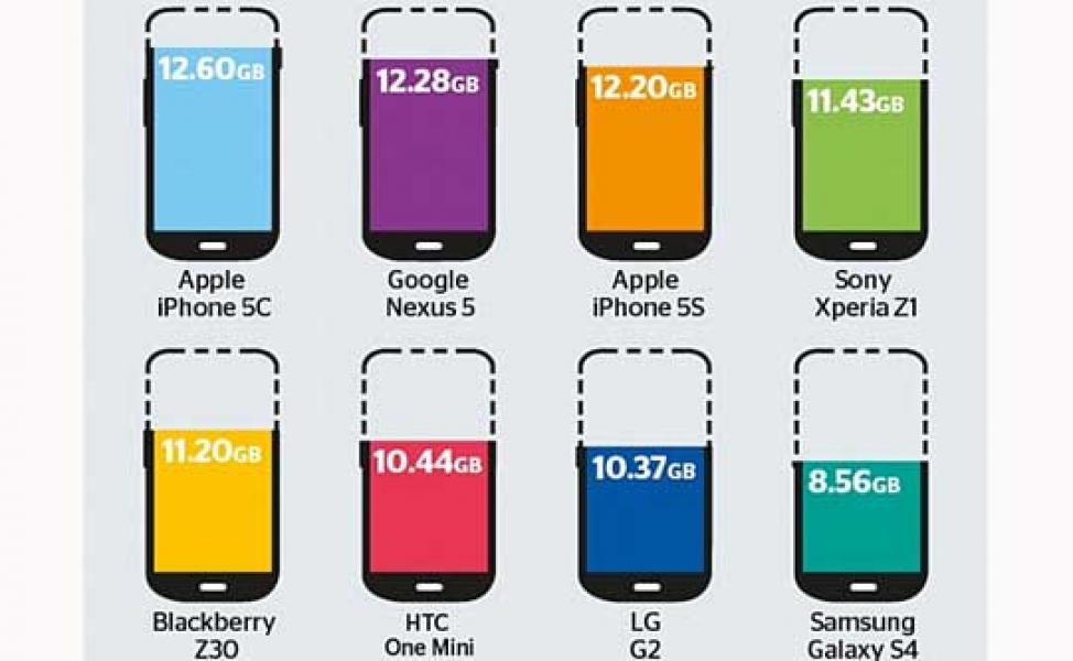 Mengungkap Kebohongan di Ponsel Berkapasitas 16 GB