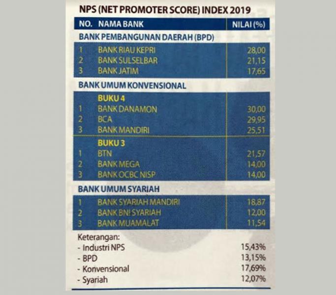 Hasil Survey SLE 2019 Info Bank dan MRI, Bank Riau Kepri Adalah Bank yang paling Direkomendasi Nasabahnya