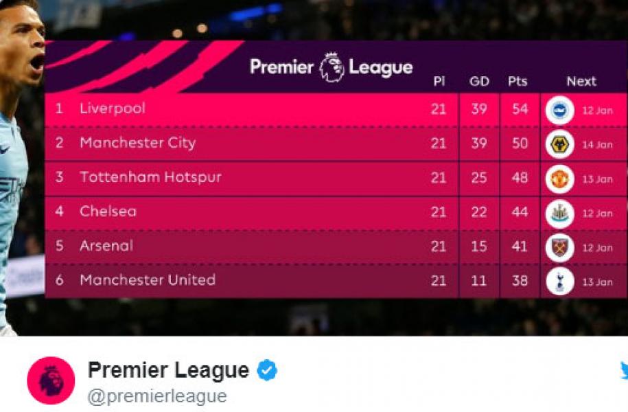 Klasemen Premier League: ManCity Pangkas Jarak dengan Liverpool