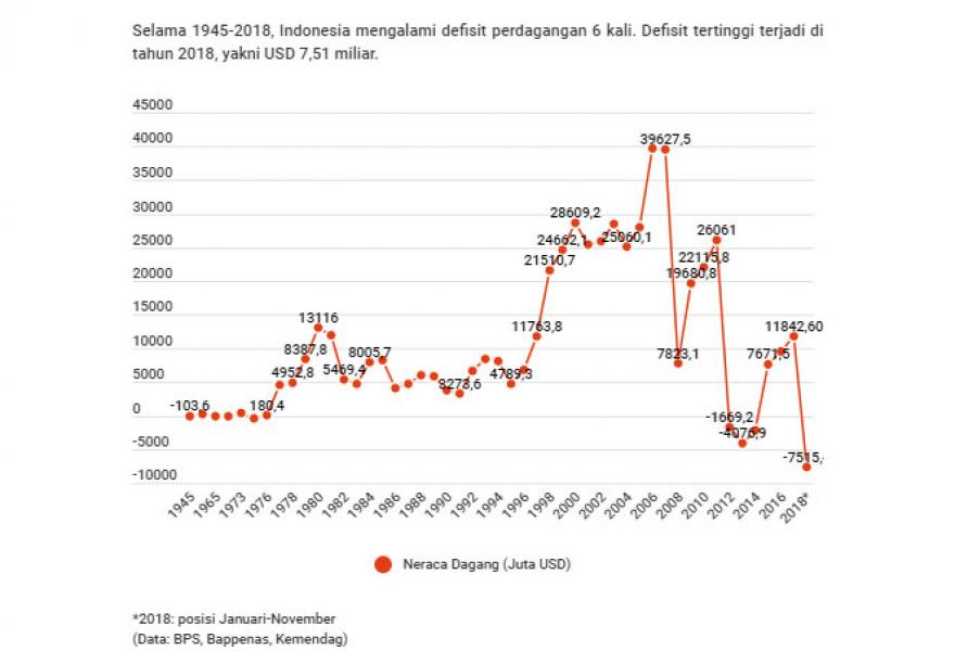 Rapor Merah Jokowi di Neraca Perdagangan: Terburuk Sejak RI Merdeka