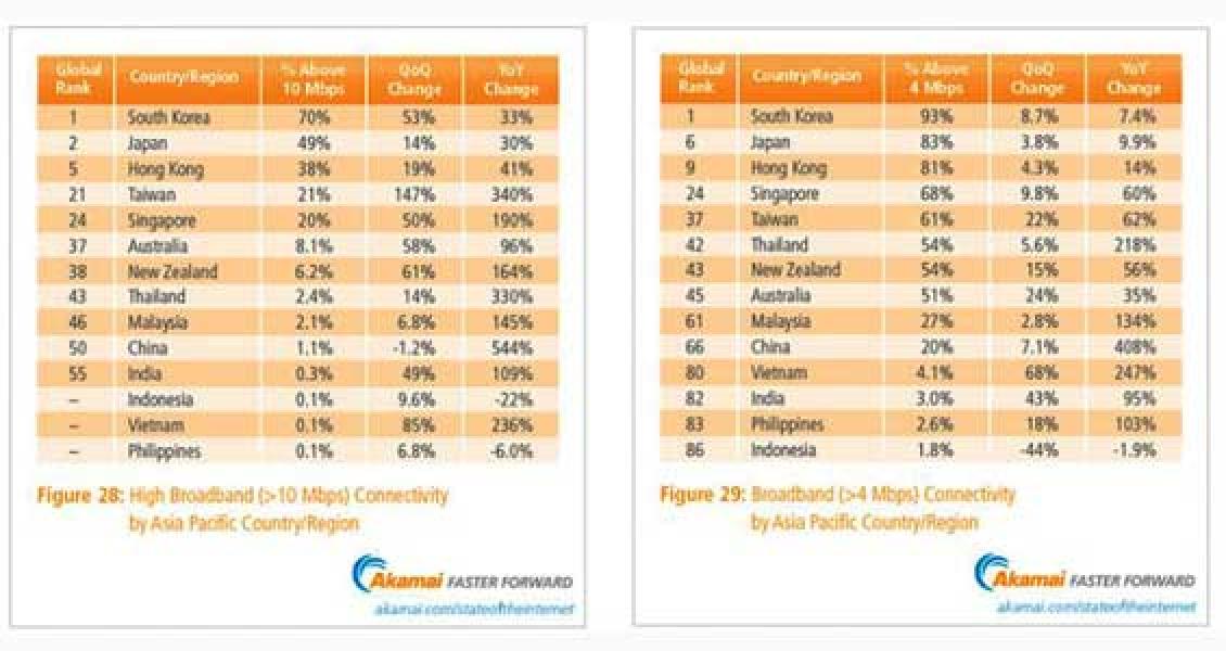 Internet Indonesia Paling Pelan Nomor Dua