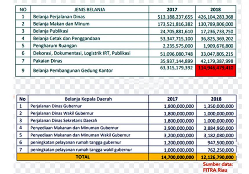 FITRA: 9 Item Kegiatan Ini Sedot APBD Riau Hingga Rp114 Miliar Lebih