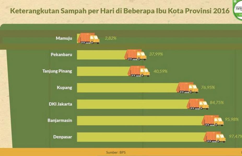 Mengintip Kota-kota Gudang Sampah di Indonesia