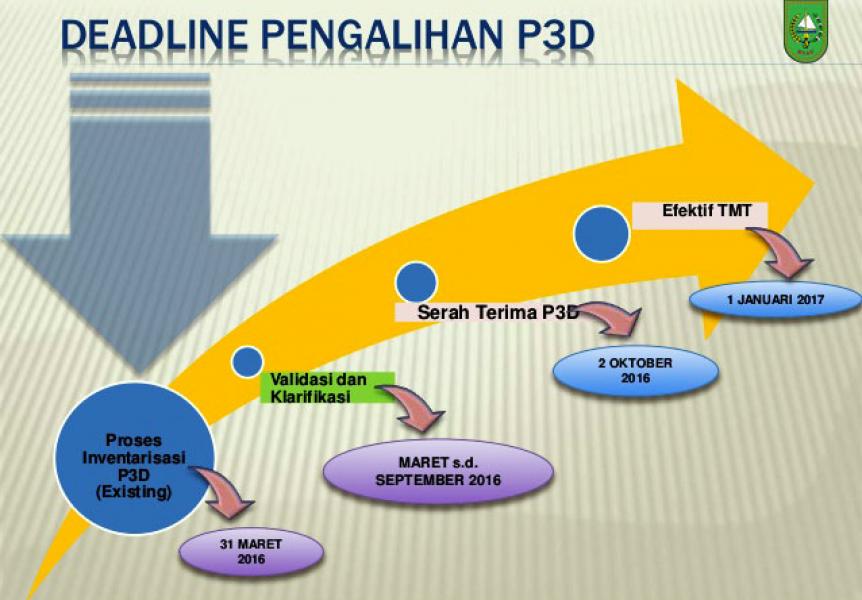 Pemkab Inhu Persiapan Serah Terima P3D ke Provinsi Riau