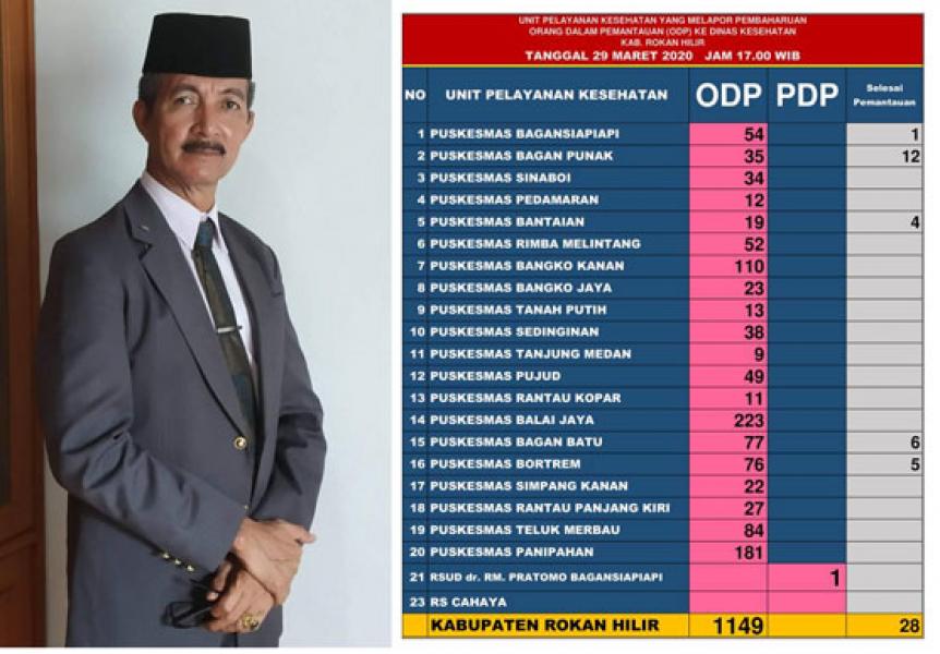 Update COVID-19 Rohil, 1149 ODP, 1 PDP Dirawat di RSUD Pratomo