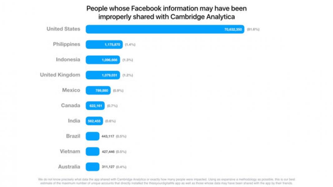 1 Juta Data Pengguna Facebook Indonesia Diduga Bocor