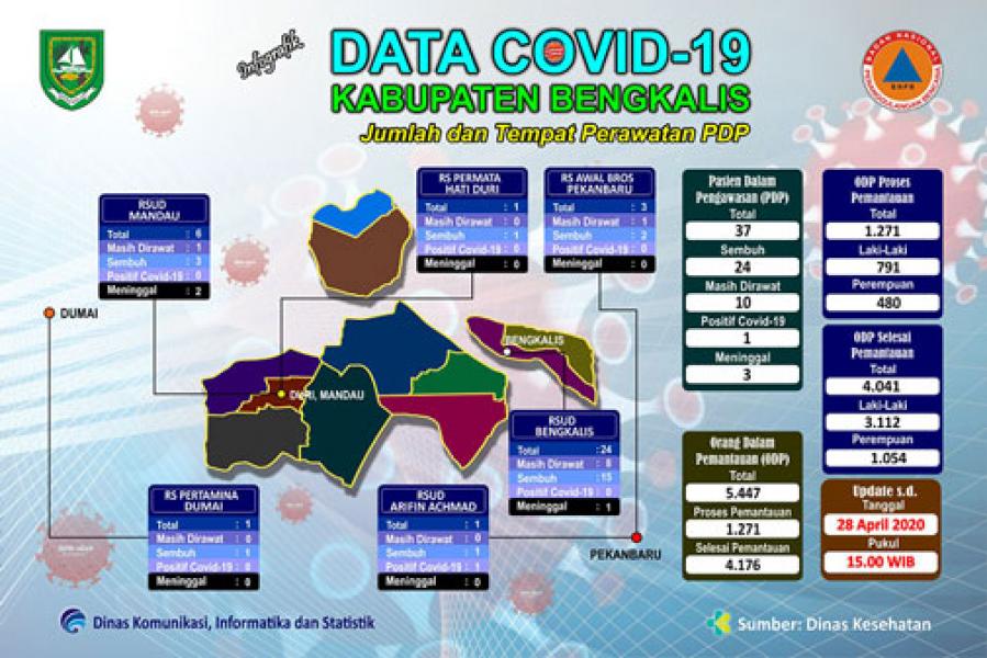 PDP Covid-19 di Bengkalis Bertambah 2 Orang, Sembuh 1 Orang