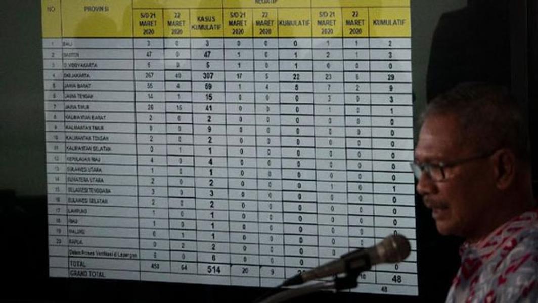Update Corona 10 April: 3.512 Kasus Positif, 306 Meninggal