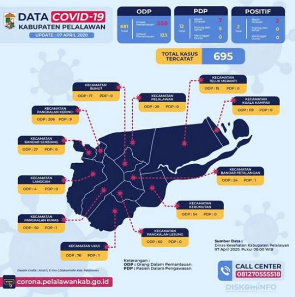 Update Covid-19 di Pelalawan, 2 Positif, 12 PDP dan 681 ODP, Ini Rinciannya!