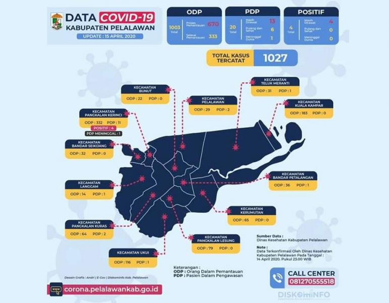 Update Covid-19 di Pelalawan, 4 Positif, 20 PDP, 1 Meninggal dan 1003 ODP