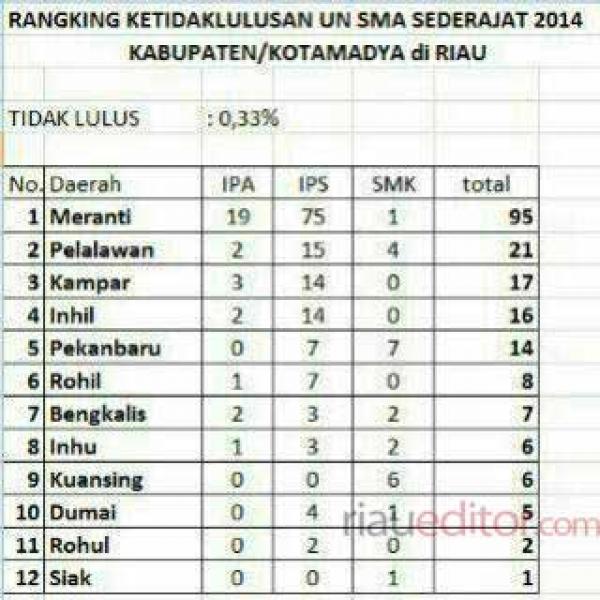 Hasil UN Riau, Meranti Terbanyak Tak Lulus