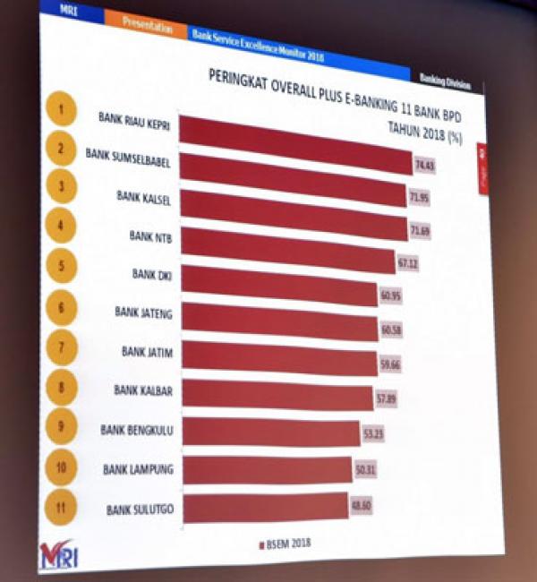 Bank Riau Kepri Raih Peringkat Satu Nasional Service Excellence BPD se-Indonesia 2018