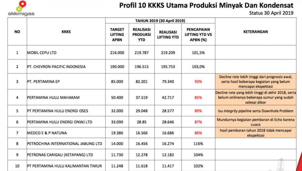 �Rapor Merah� Pertamina: Produksi Loyo, Laba Masih Teka-Teki