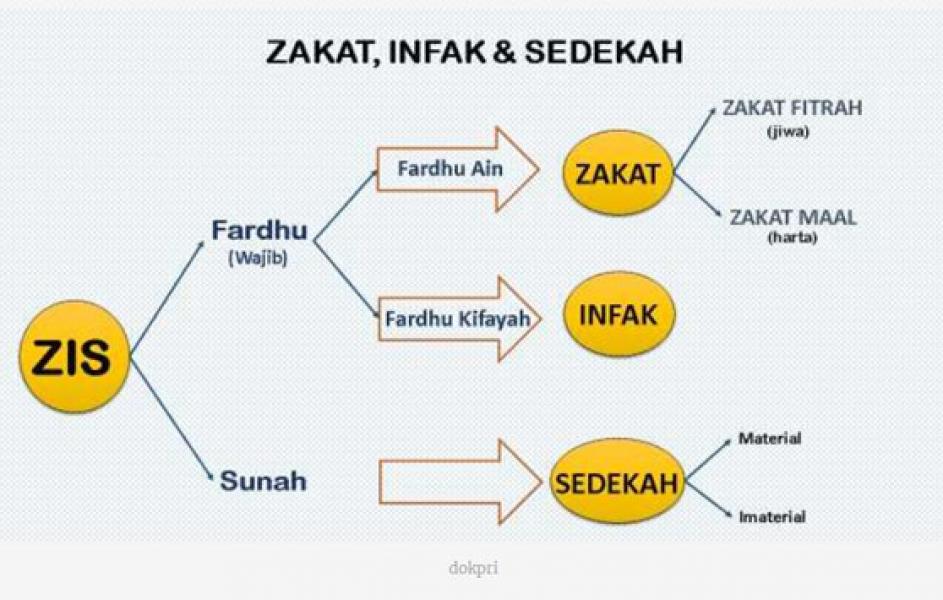 Perbedaan Hakekat antara Zakat, Infak, dan Sedekah
