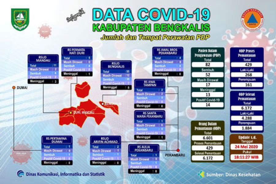 1 PDP Covid-19 dari Kecamatan Bengkalis Kembali Dinyatakan Sembuh