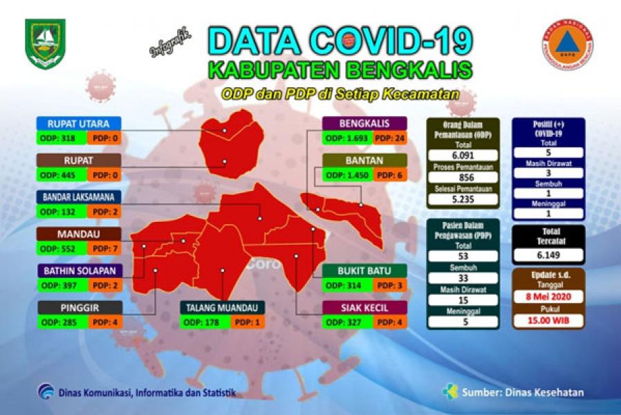 PDP Covid-19 di Kabupaten Bengkalis Bertambah 1 Orang, dan 1 Meninggal Dunia