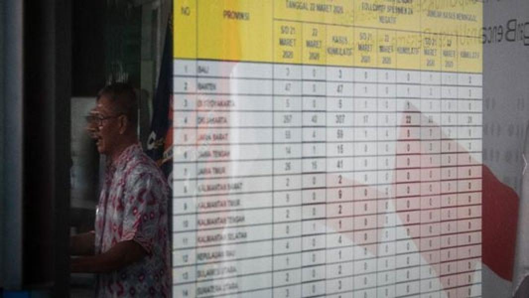 Update Corona 11 Mei: 14.265 Positif, 2.881 Orang Sembuh