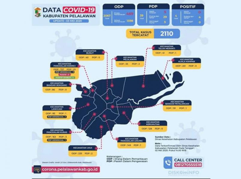 Update Covid-19 di Pelalawan, Positif 0, PDP Dirawat 5 dan 5 Meninggal, 4 Diantaranya Negatif