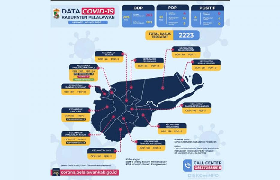 Update Covid-19 di Pelalawan, Positif 0 PDP Dirawat Tinggal 4 Pasien 