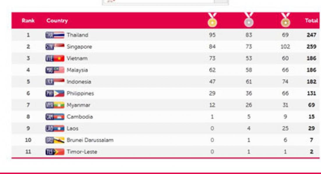 SEA Games Terburuk, Kredibilitas Menpora Dipertanyakan