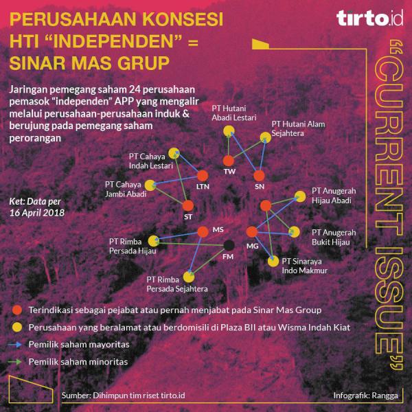 Tudingan Koalisi Anti Mafia Hutan Vs Sanggahan Sinar Mas