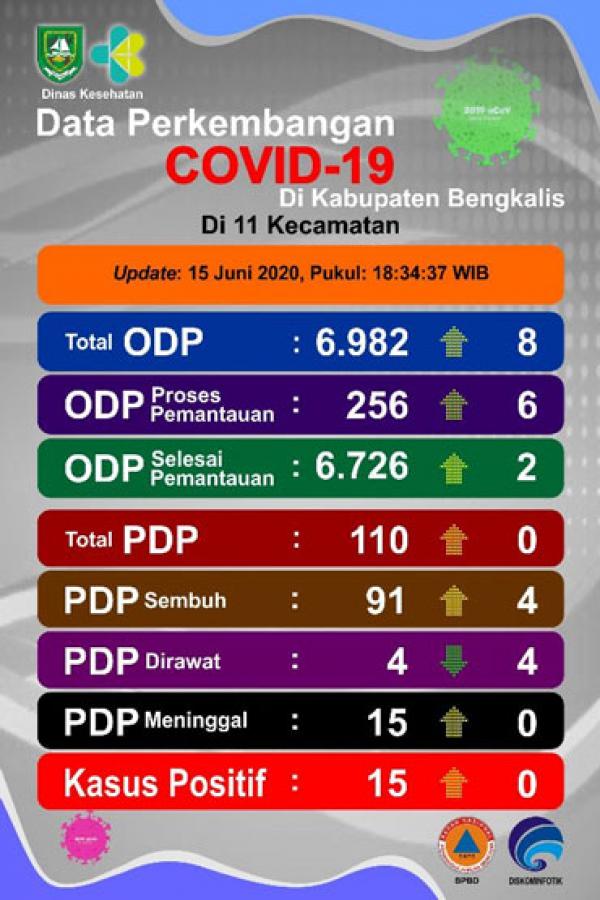 4 PDP Covid-19 di Kabupaten Bengkalis Sembuh, 4 Masih Dirawat 