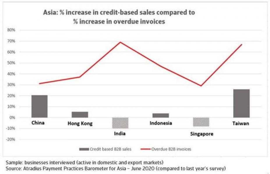 Asia Braces for Insolvency Storm Amid COVID-19 Fallout