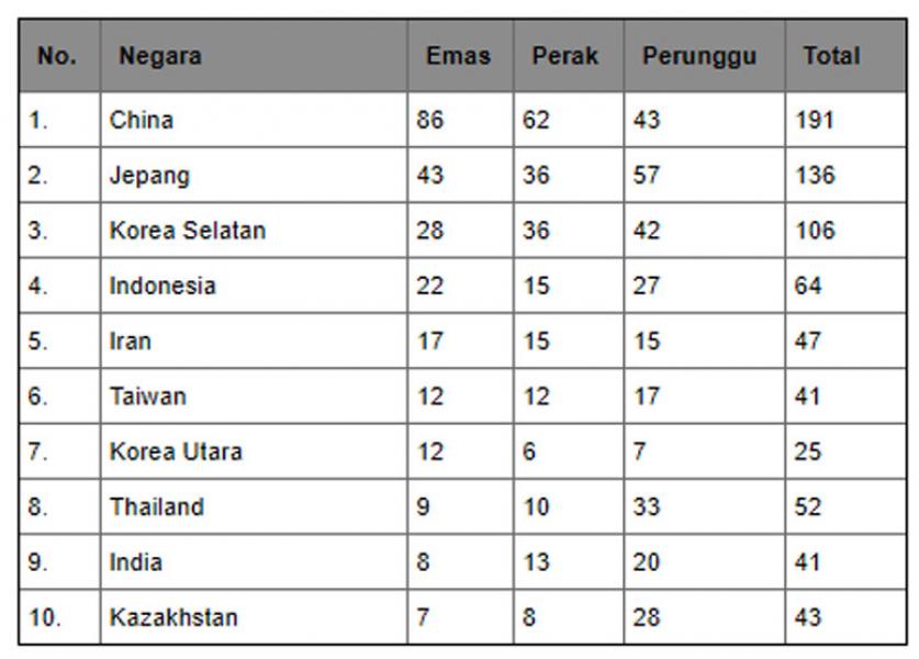 Klasemen Perolehan Medali Hari Ini: Indonesia Salip Iran