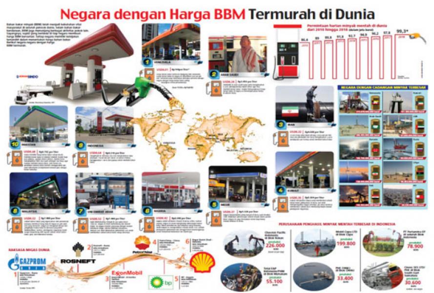 Negara dengan Harga BBM Termurah di Dunia
