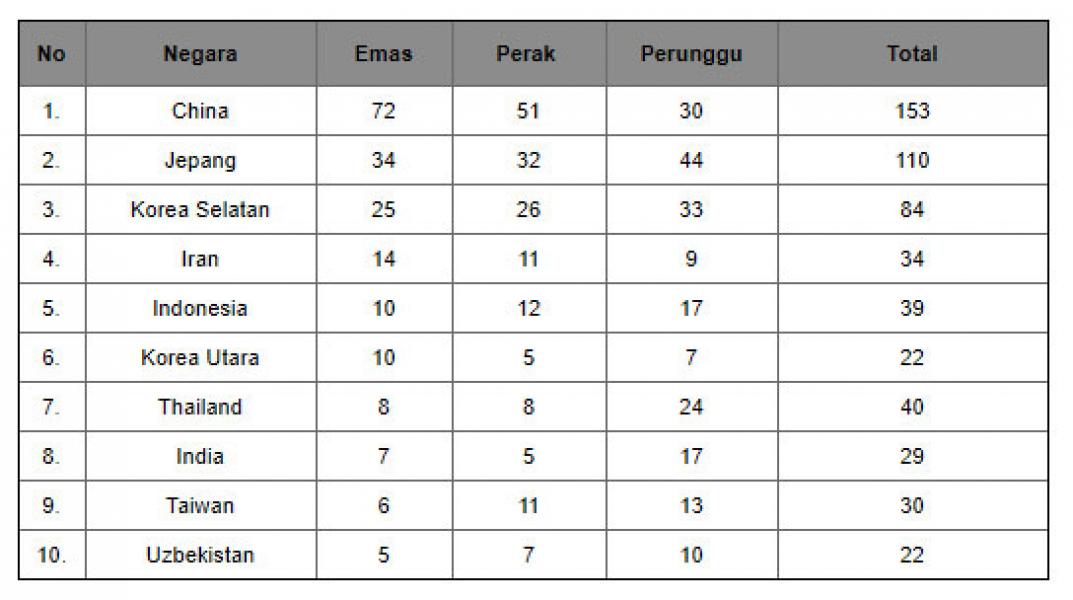 Update Klasemen Medali Asian Games 2018, Minggu 26 Agustus