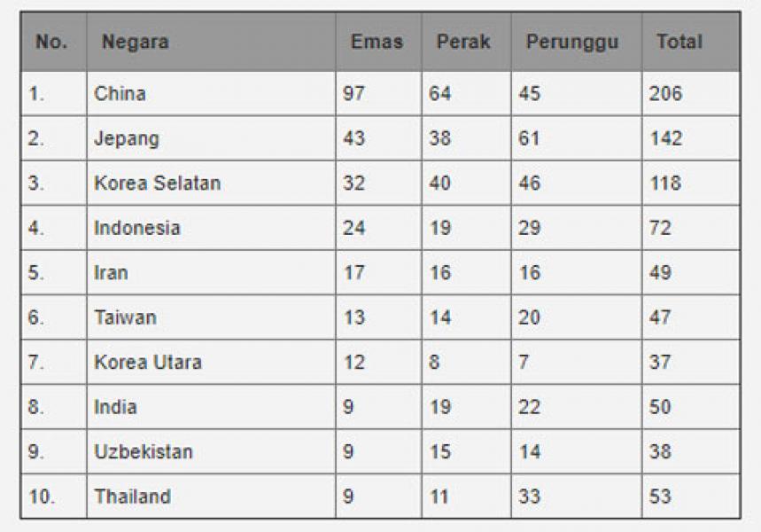 Update Klasemen Perolehan Medali Asian Games 2018: Tambah 2 Emas, Indonesia Kokoh di 4 Besar