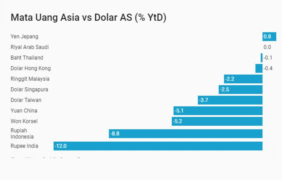 BI Sebut Rupiah Tertekan Hingga 2020, Benarkah?