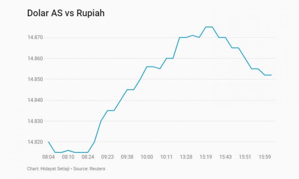 Dolar AS �Sapu Bersih� Asia, Rupiah Jadi Korbannya