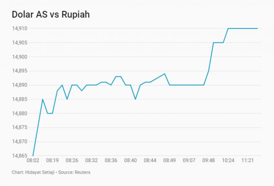 Dolar AS Rp 14.910, Rupiah Terlemah di Asia