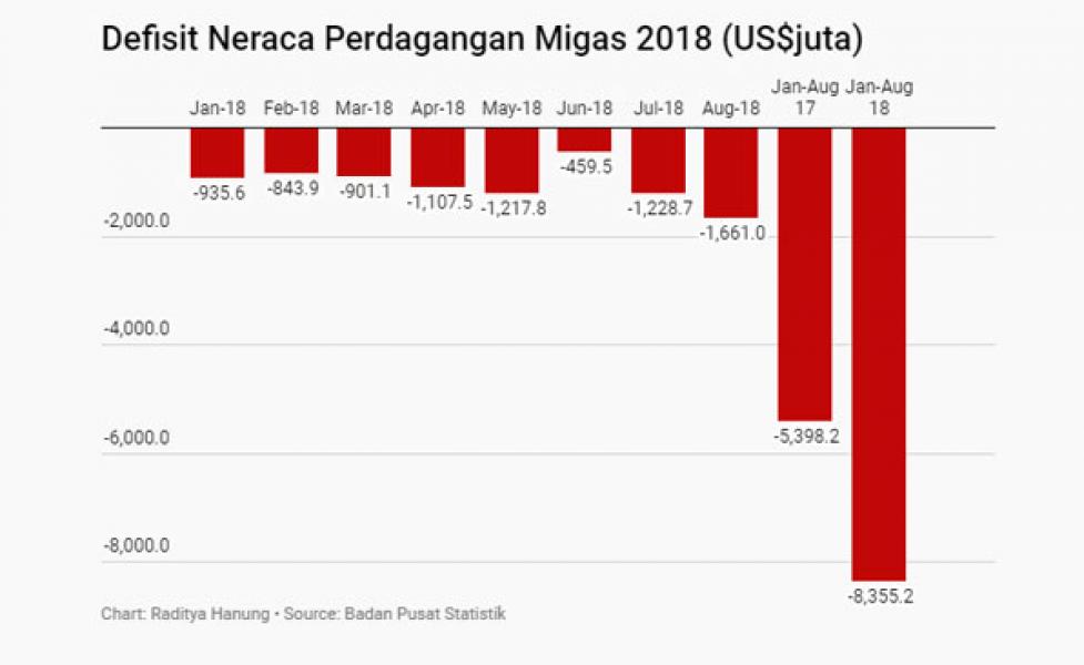 Impor Naik 51,4%, Defisit Migas RI Terparah Tahun Ini
