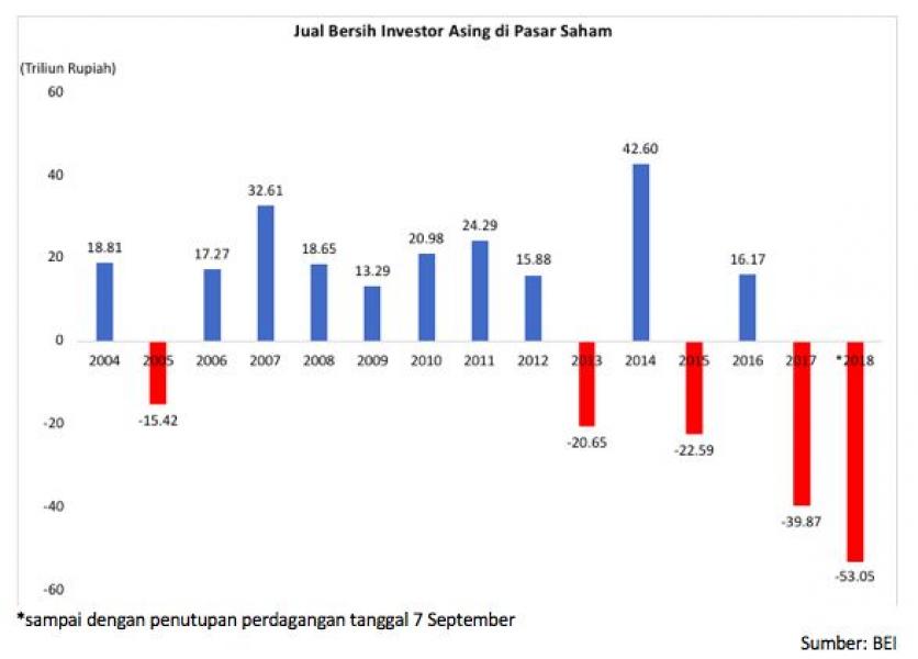 Net Sell Asing Rp 53 T, Berpotensi Rekor Tertinggi Setahun