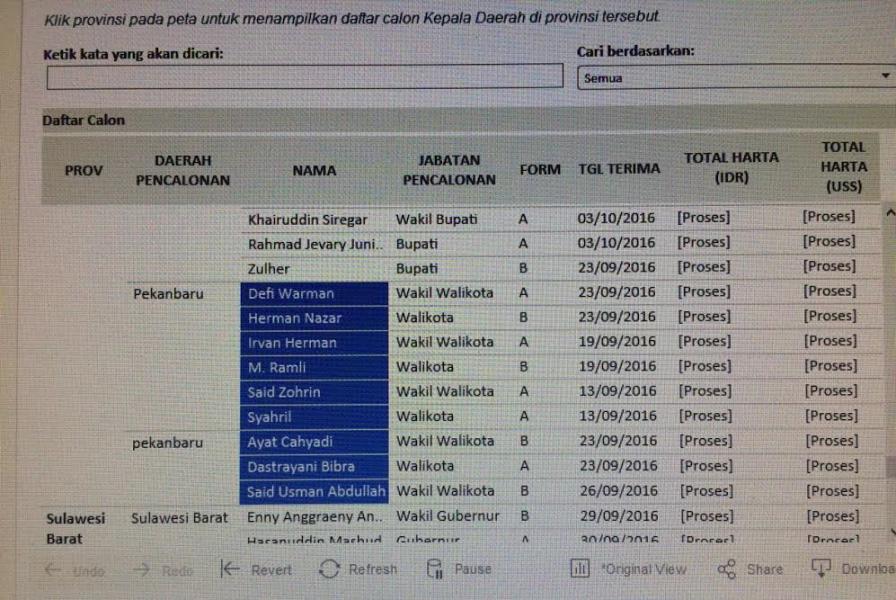 Firdaus ST MT belum lapor kekayaan ke KPK, FITRA: seperti ada yang ditutup-tutupi