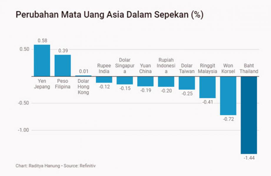 Dolar AS Terlalu Perkasa, Pekan Ini Rupiah Melemah 0,2%