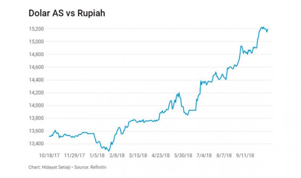 Investor Tak Mau Pegang Rupiah Terlalu Lama