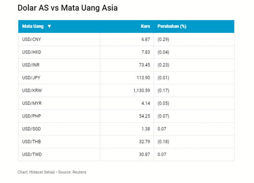 Mata Uang Asia Perkasa, Rupiah Masih Merana