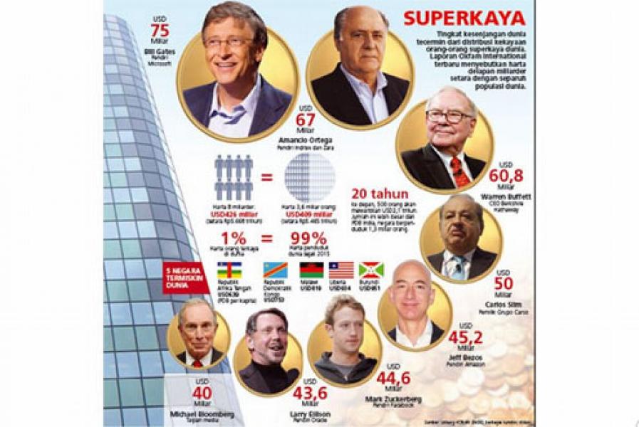 Orang Kaya di Bumi Semakin Banyak, dengan Total Kekayaan Rp3.790.895 Triliun