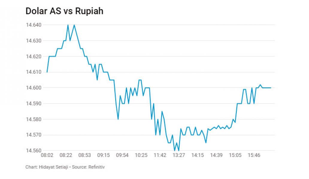 Kena Harapan Palsu, Rupiah Batal Menguat 6 Hari Beruntun