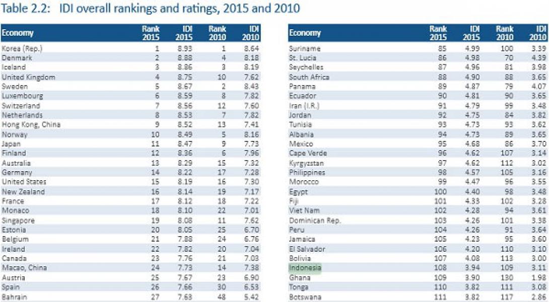 Negara-Negara dengan Koneksi Internet Terunggul 2015