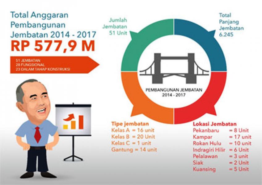 Pemprov Riau Bangun 51 Unit Jembatan Senilai Rp 577,9 miliar 
