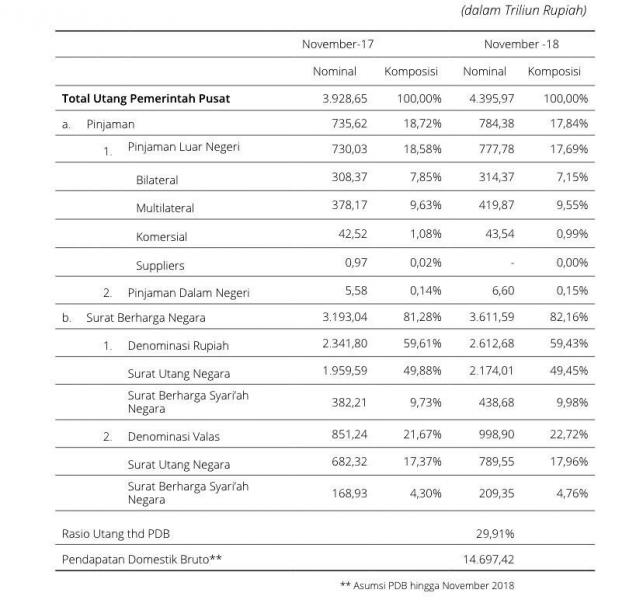 Wow, Utang Pemerintah Makin Menggunung Hingga Rp 4.396 T
